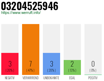 Rufnummer 03204525946 Telefonnummer 03204525946