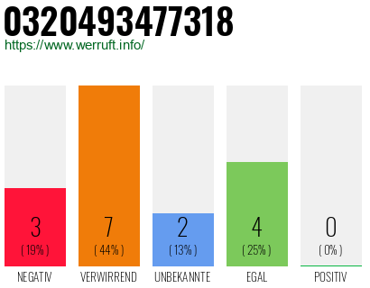 Rufnummer 0320493477318 Telefonnummer 0320493477318