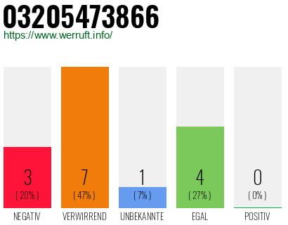 Rufnummer 03205473866 Telefonnummer 03205473866