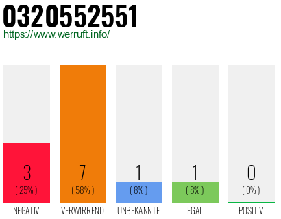 Rufnummer 0320552551 Telefonnummer 0320552551
