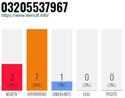 Rufnummer 03205537967 Telefonnummer 03205537967