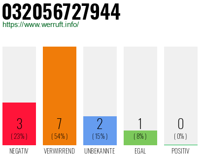 Rufnummer 032056727944 Telefonnummer 032056727944