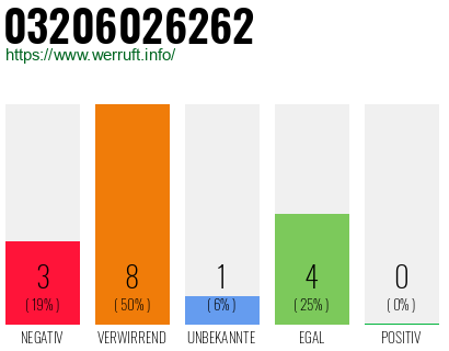 Rufnummer 03206026262 Telefonnummer 03206026262
