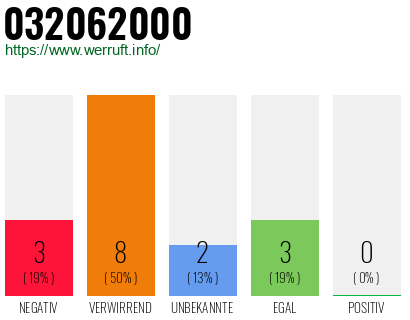 Rufnummer 032062000 Telefonnummer 032062000