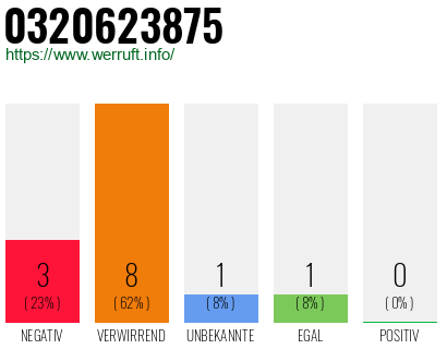 Rufnummer 0320623875 Telefonnummer 0320623875
