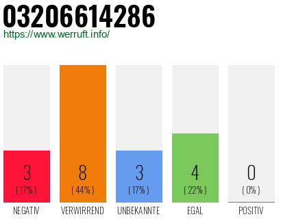 Rufnummer 03206614286 Telefonnummer 03206614286