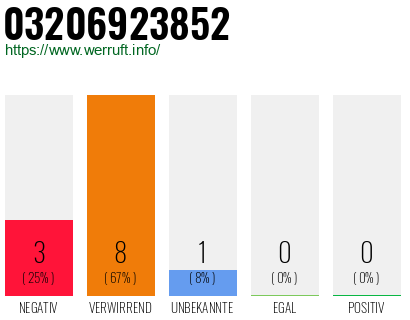 Rufnummer 03206923852 Telefonnummer 03206923852