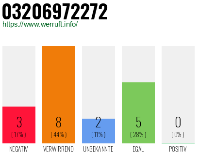 Rufnummer 03206972272 Telefonnummer 03206972272