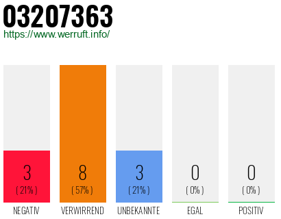 Rufnummer 03207363 Telefonnummer 03207363