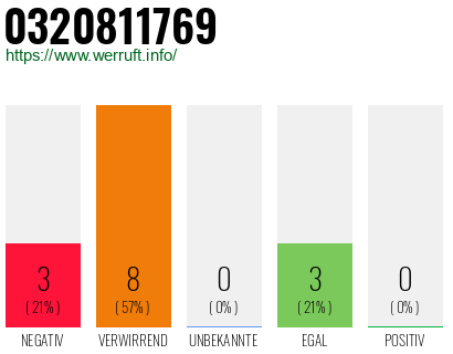 Rufnummer 0320811769 Telefonnummer 0320811769