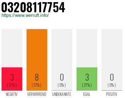 Rufnummer 03208117754 Telefonnummer 03208117754