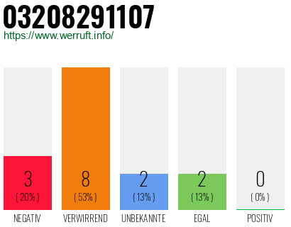 Rufnummer 03208291107 Telefonnummer 03208291107