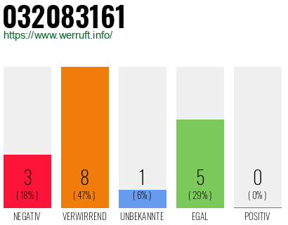Rufnummer 032083161 Telefonnummer 032083161