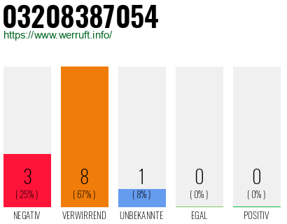 Rufnummer 03208387054 Telefonnummer 03208387054