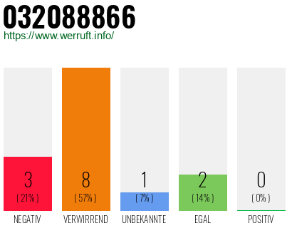 Rufnummer 032088866 Telefonnummer 032088866