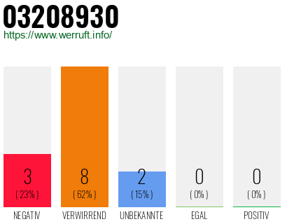 Rufnummer 03208930 Telefonnummer 03208930