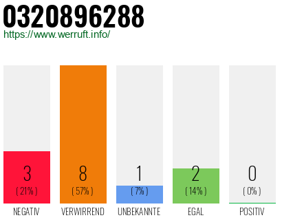 Rufnummer 0320896288 Telefonnummer 0320896288