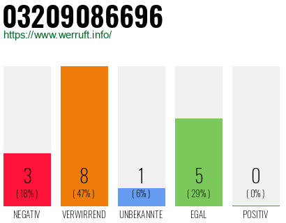 Rufnummer 03209086696 Telefonnummer 03209086696