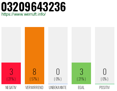 Rufnummer 03209643236 Telefonnummer 03209643236