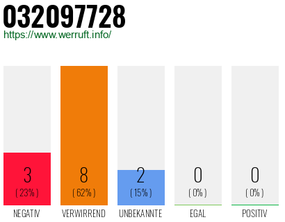 Rufnummer 032097728 Telefonnummer 032097728