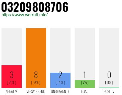 Rufnummer 03209808706 Telefonnummer 03209808706