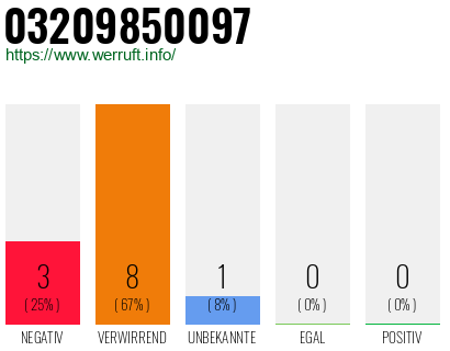 Rufnummer 03209850097 Telefonnummer 03209850097