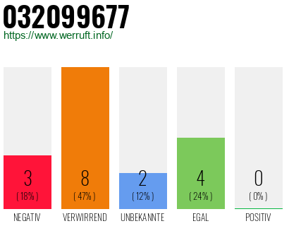 Rufnummer 032099677 Telefonnummer 032099677