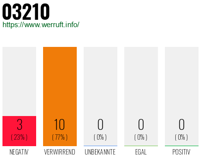 Telefonnummer 03210