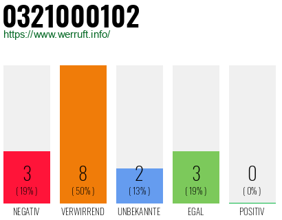 Rufnummer 0321000102 Telefonnummer 0321000102
