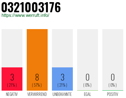 Rufnummer 0321003176 Telefonnummer 0321003176