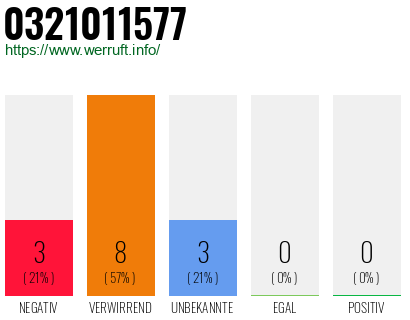 Rufnummer 0321011577 Telefonnummer 0321011577