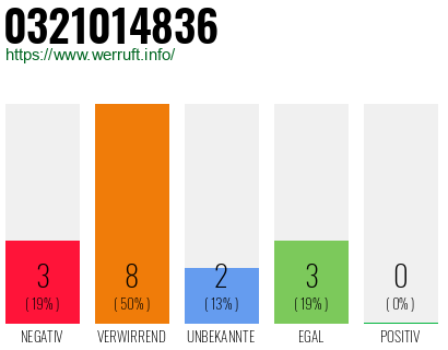 Rufnummer 0321014836 Telefonnummer 0321014836