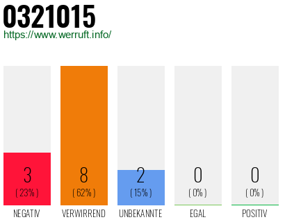 Rufnummer 0321015 Telefonnummer 0321015