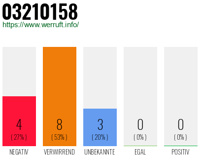 Rufnummer 03210158 Telefonnummer 03210158
