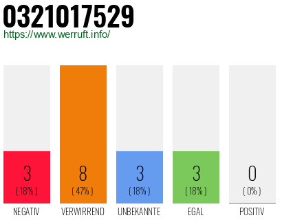 Rufnummer 0321017529 Telefonnummer 0321017529
