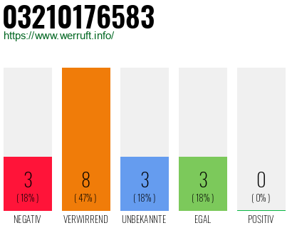 Rufnummer 03210176583 Telefonnummer 03210176583