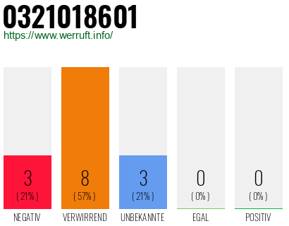 Rufnummer 0321018601 Telefonnummer 0321018601