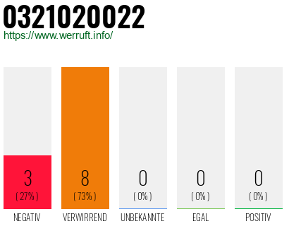 Rufnummer 0321020022 Telefonnummer 0321020022