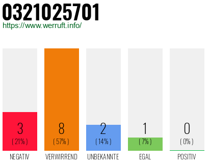 Rufnummer 0321025701 Telefonnummer 0321025701
