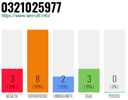 Rufnummer 0321025977 Telefonnummer 0321025977