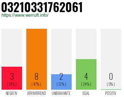 Rufnummer 03210331762061 Telefonnummer 03210331762061