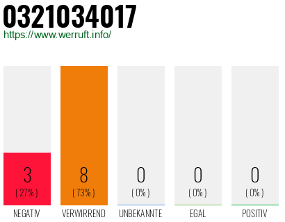 Rufnummer 0321034017 Telefonnummer 0321034017