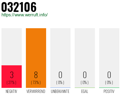 Rufnummer 032106 Telefonnummer 032106