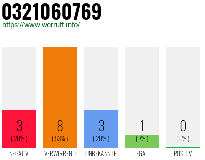 Rufnummer 0321060769 Telefonnummer 0321060769