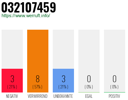 Rufnummer 032107459 Telefonnummer 032107459