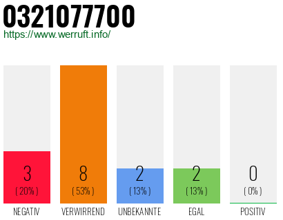 Rufnummer 0321077700 Telefonnummer 0321077700