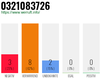 Rufnummer 0321083726 Telefonnummer 0321083726