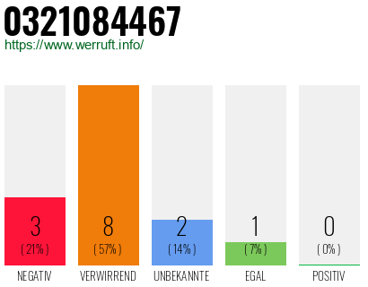 Rufnummer 0321084467 Telefonnummer 0321084467