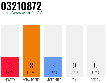 Rufnummer 03210872 Telefonnummer 03210872