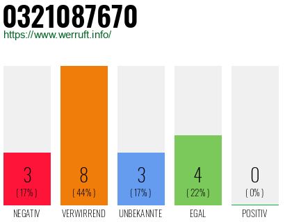 Rufnummer 0321087670 Telefonnummer 0321087670